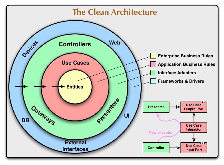 Diagrama típico de Clean Architecture