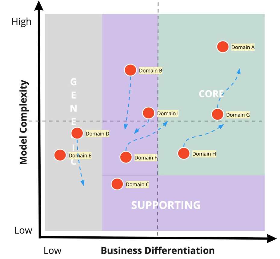 Chart with business differentiation on the horizontal axis and model complexity on the vertical axis, split into generic, supporting and core areas, with domains moving between them