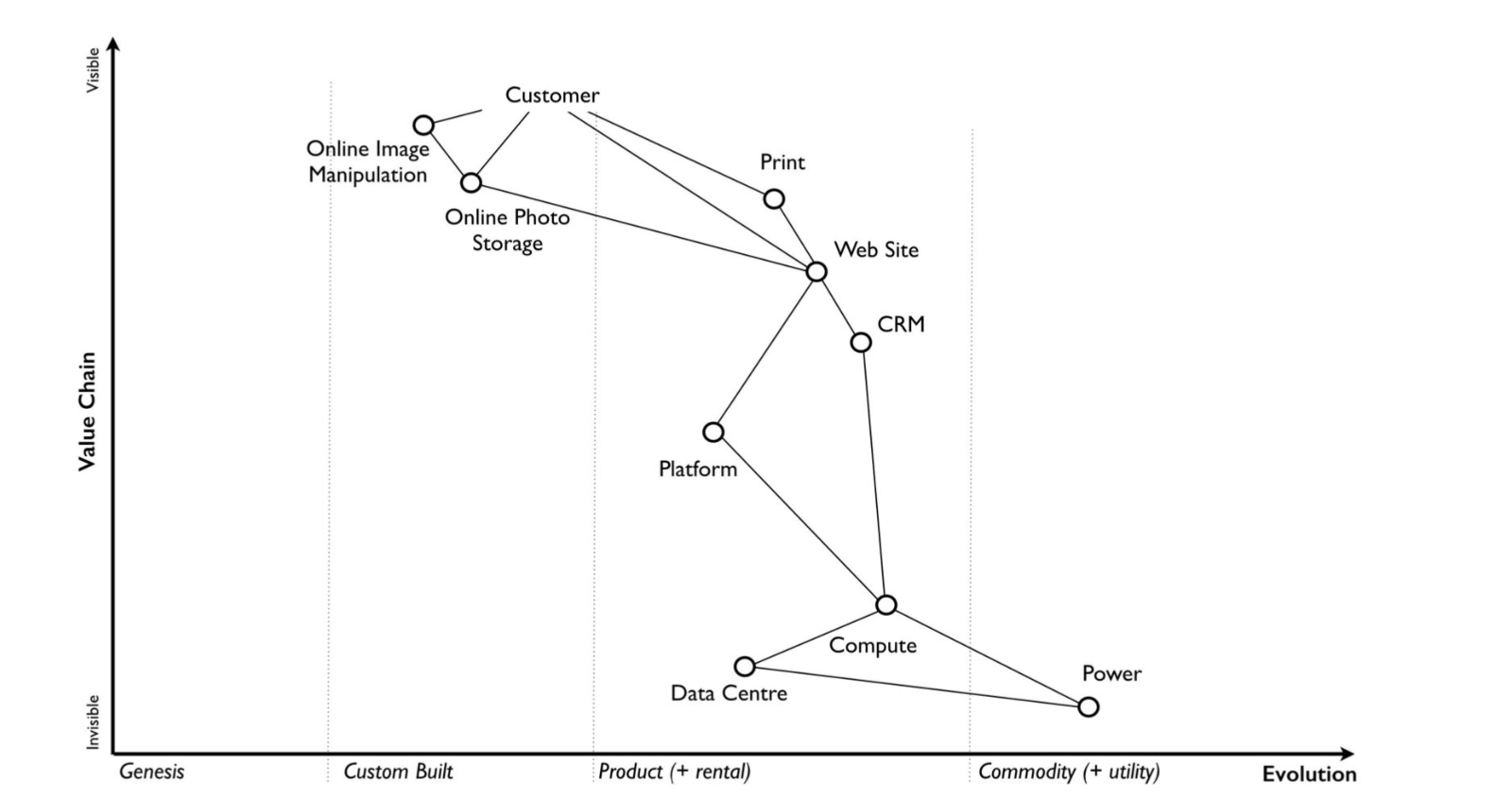 A Wardley map: a customer at the top, connected through web site, CRM, platform and compute down to data centre and power, placed along an evolution axis from genesis to commodity