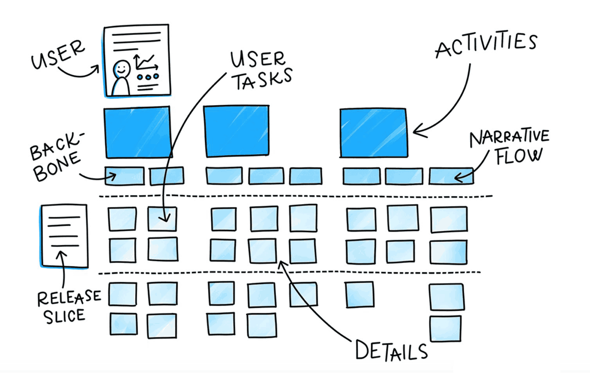 A hand-drawn user story map: the user and their activities across the top as the backbone, user tasks below them following the narrative flow, details stacked underneath, and a line marking the release slice