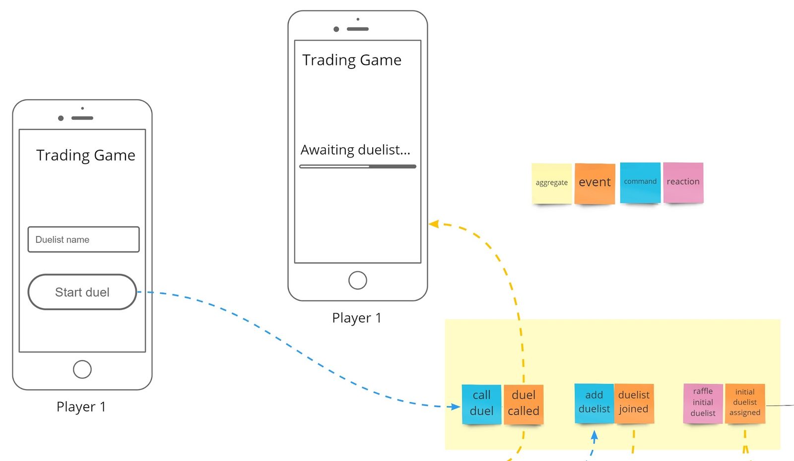 An Event Storming board in Miro: a legend of sticky note colors, and a flow of commands and events linked by dashed arrows to two phone mockups of the trading card game