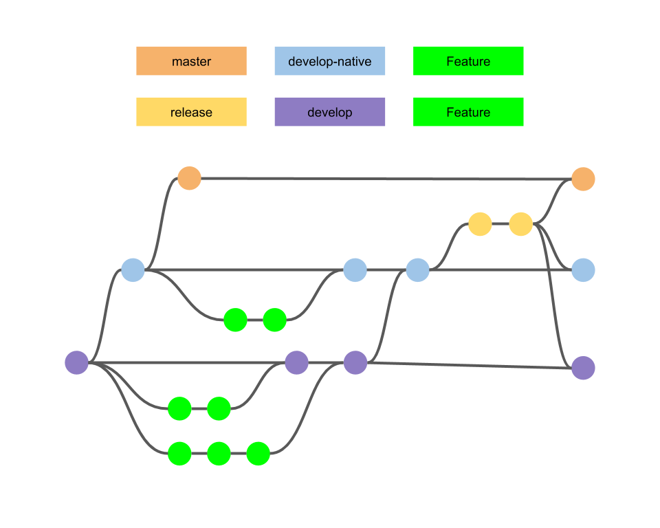 A branch graph: colored lines split from master and develop, pick up dots along the way, and merge back