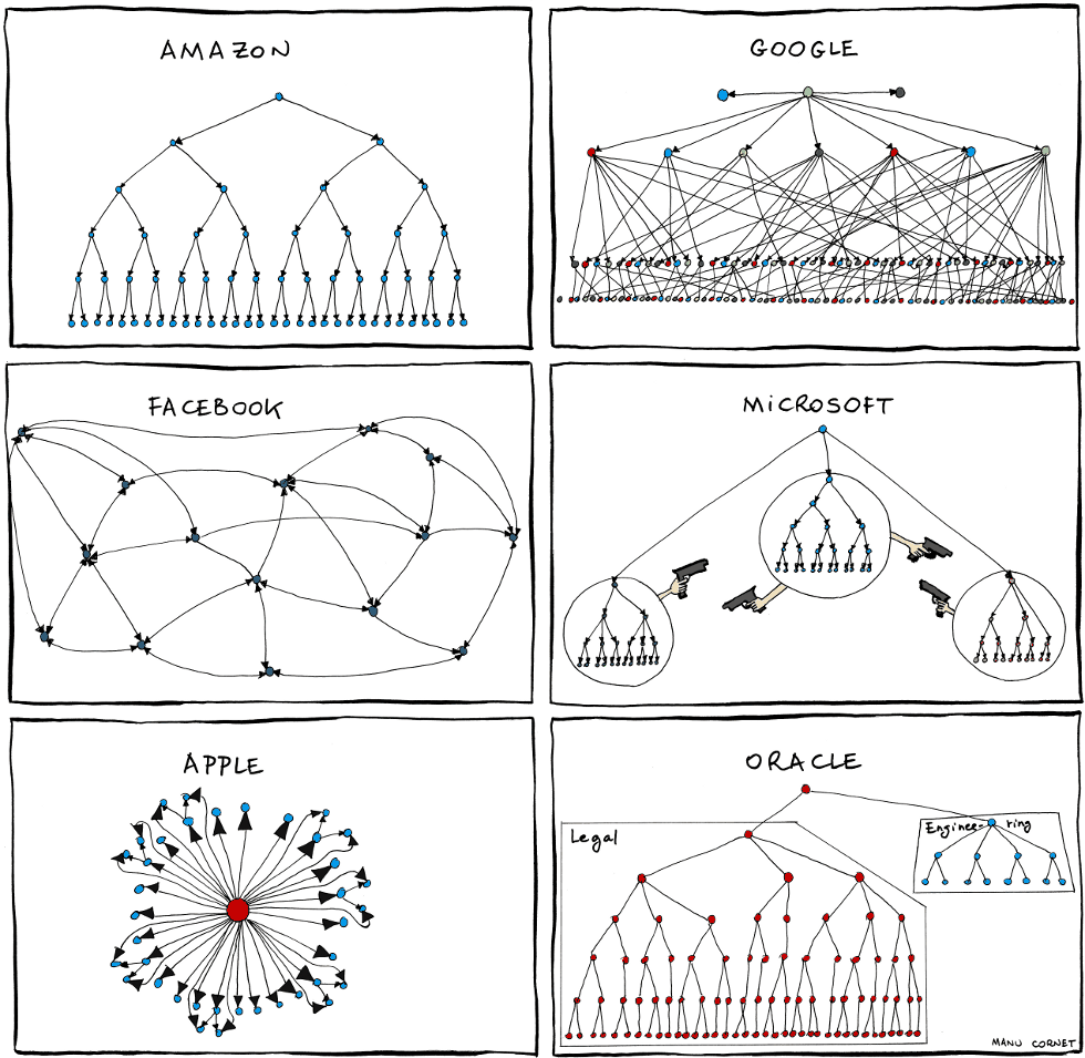 Six hand-drawn org charts, one each for Amazon, Google, Apple, Facebook, Microsoft, and Oracle, each with a very different shape