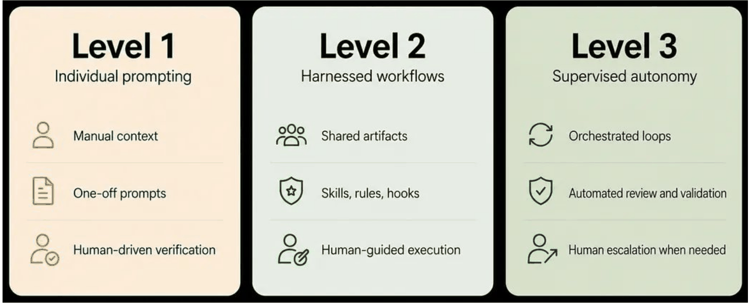 Three maturity levels of AI-assisted development. Level 1, individual prompting: manual context, one-off prompts, human-driven verification. Level 2, harnessed workflows: shared artifacts; skills, rules, and hooks; human-guided execution. Level 3, supervised autonomy: orchestrated loops, automated review and validation, human escalation when needed.