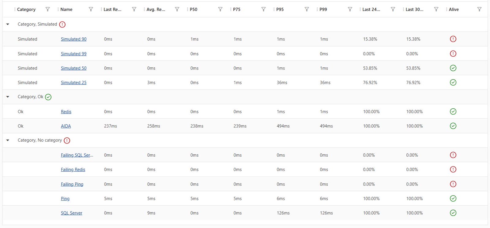A table of monitors grouped by category, with the last and average response times, the P50, P75, P95 and P99 percentiles, availability over the last 24 hours and 30 days, and a status icon for each one