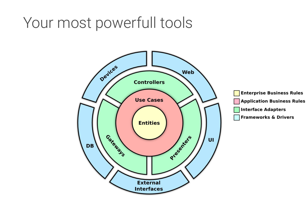 The clean architecture rings: entities at the center, then use cases, then controllers, gateways and presenters, and devices, web, UI, DB and external interfaces on the outside