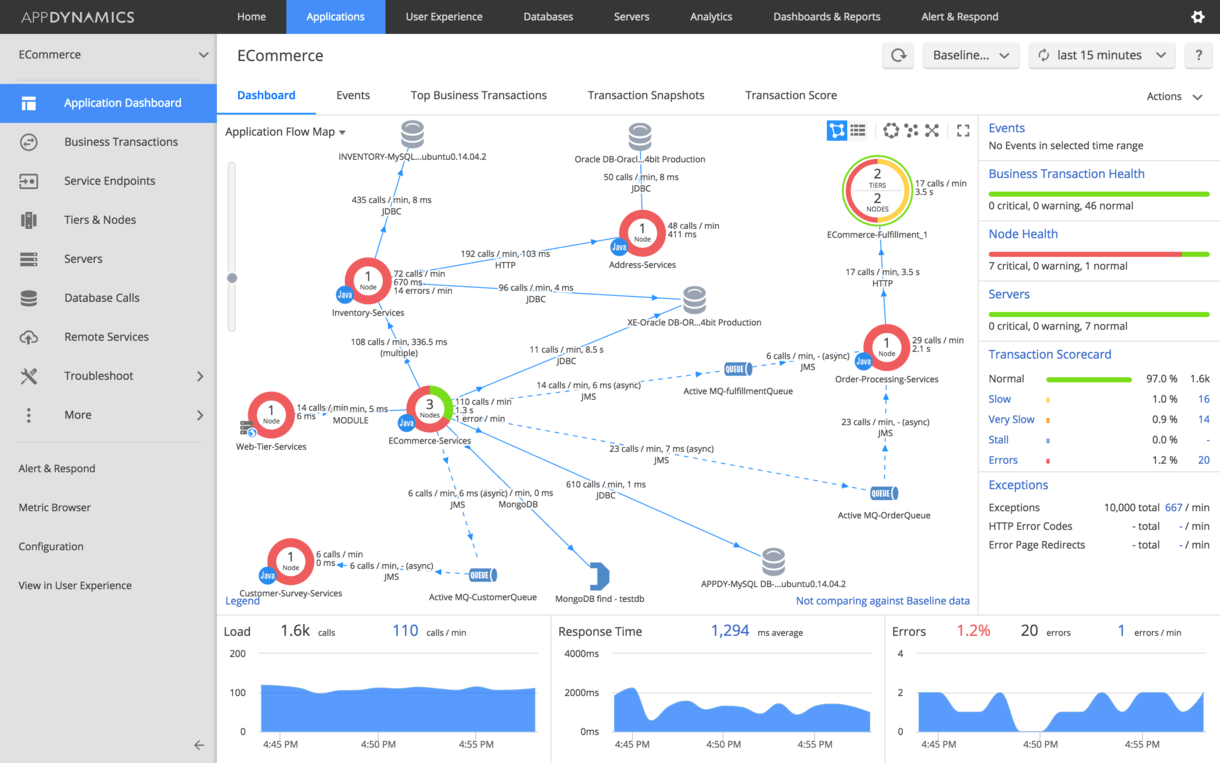 AppDynamics application flow map showing services, their calls, and load and response times