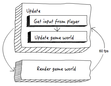 Hand-drawn game loop: get input from the player, update the game world, render the game world, repeated at 60 fps