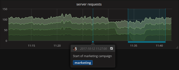 Grafana graph of server requests with an annotation marking the start of a marketing campaign