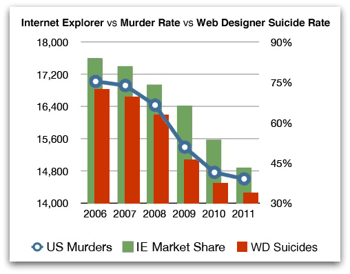Chart of Internet Explorer market share, US murders, and web designer suicides, all falling from 2006 to 2011